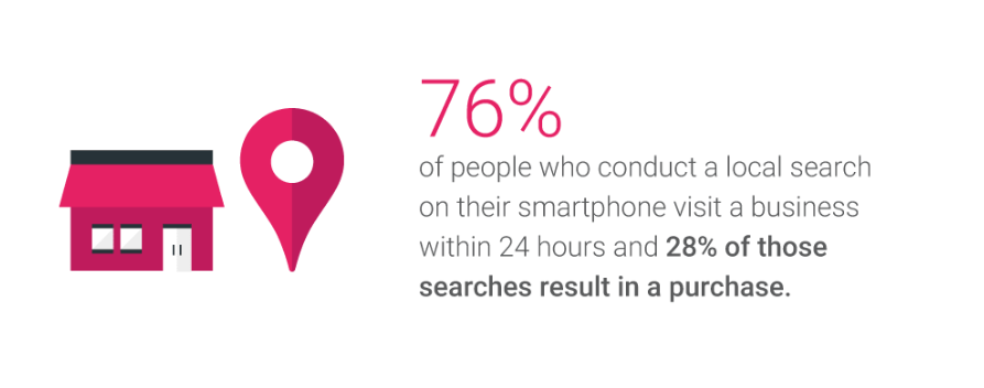 76% of people who conduct a local search on their smartphone visit a business within 24 hours